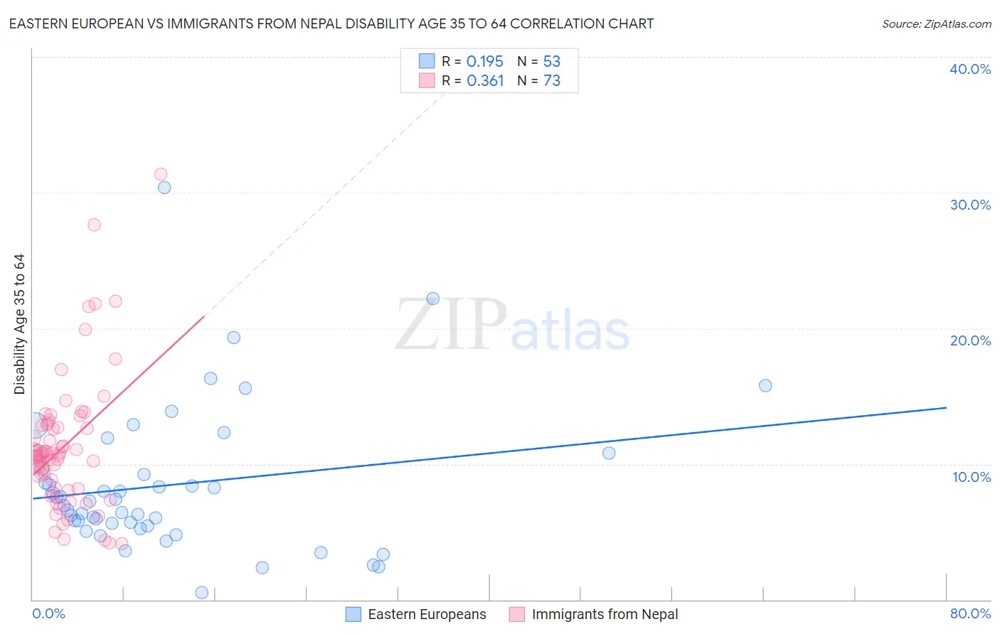 Eastern European vs Immigrants from Nepal Disability Age 35 to 64