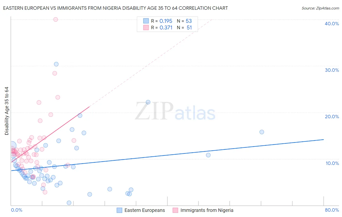 Eastern European vs Immigrants from Nigeria Disability Age 35 to 64