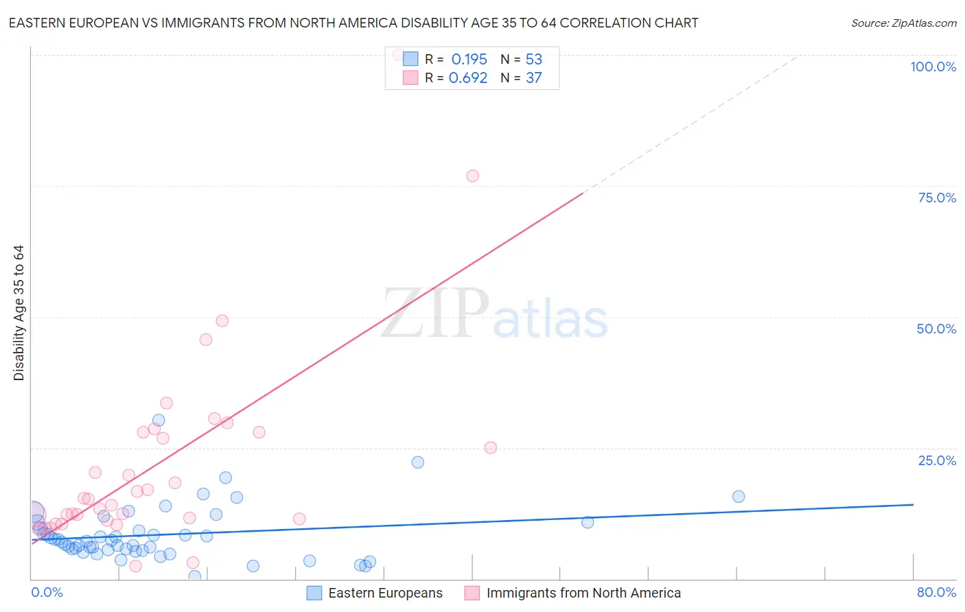 Eastern European vs Immigrants from North America Disability Age 35 to 64