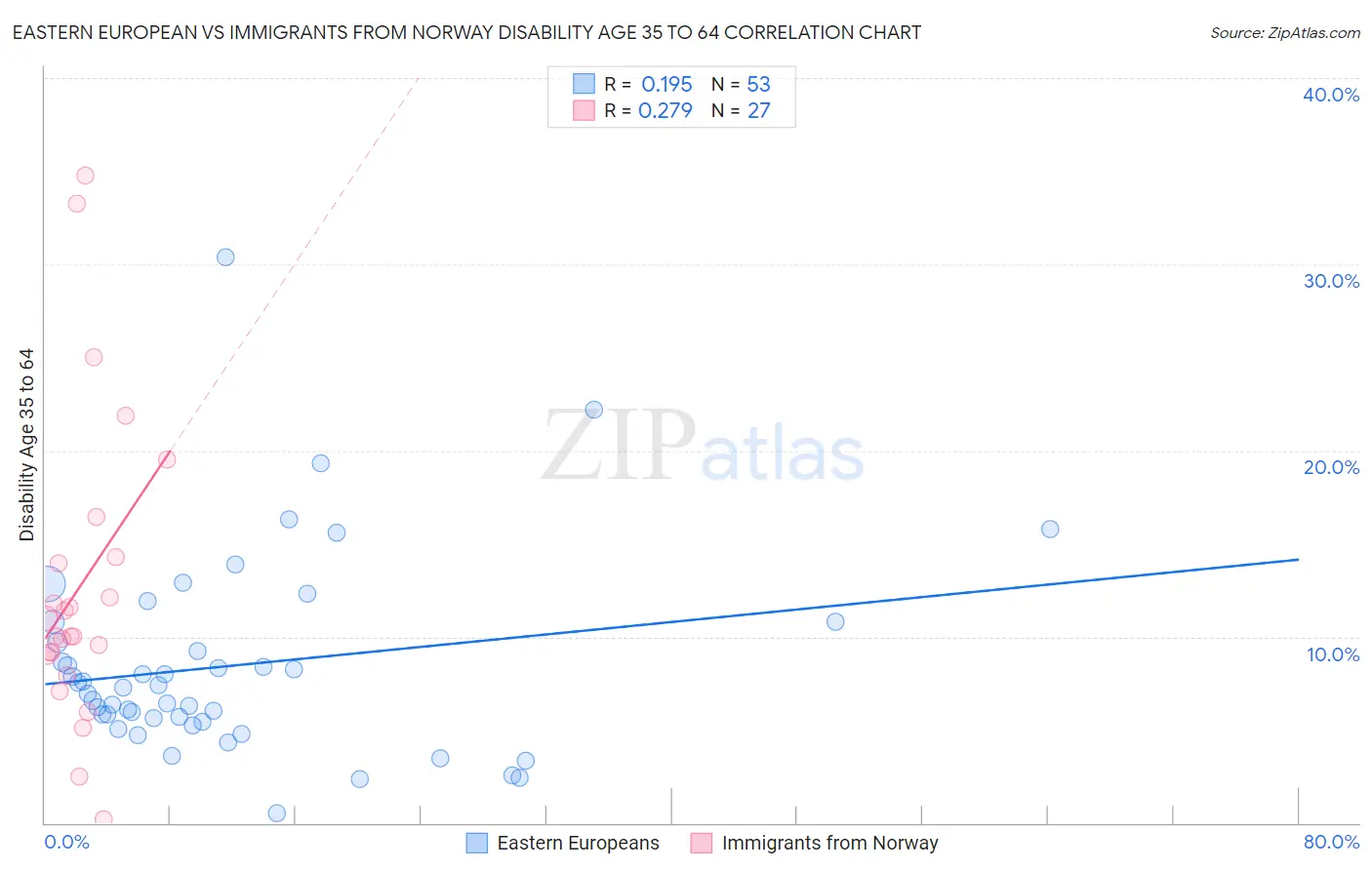 Eastern European vs Immigrants from Norway Disability Age 35 to 64