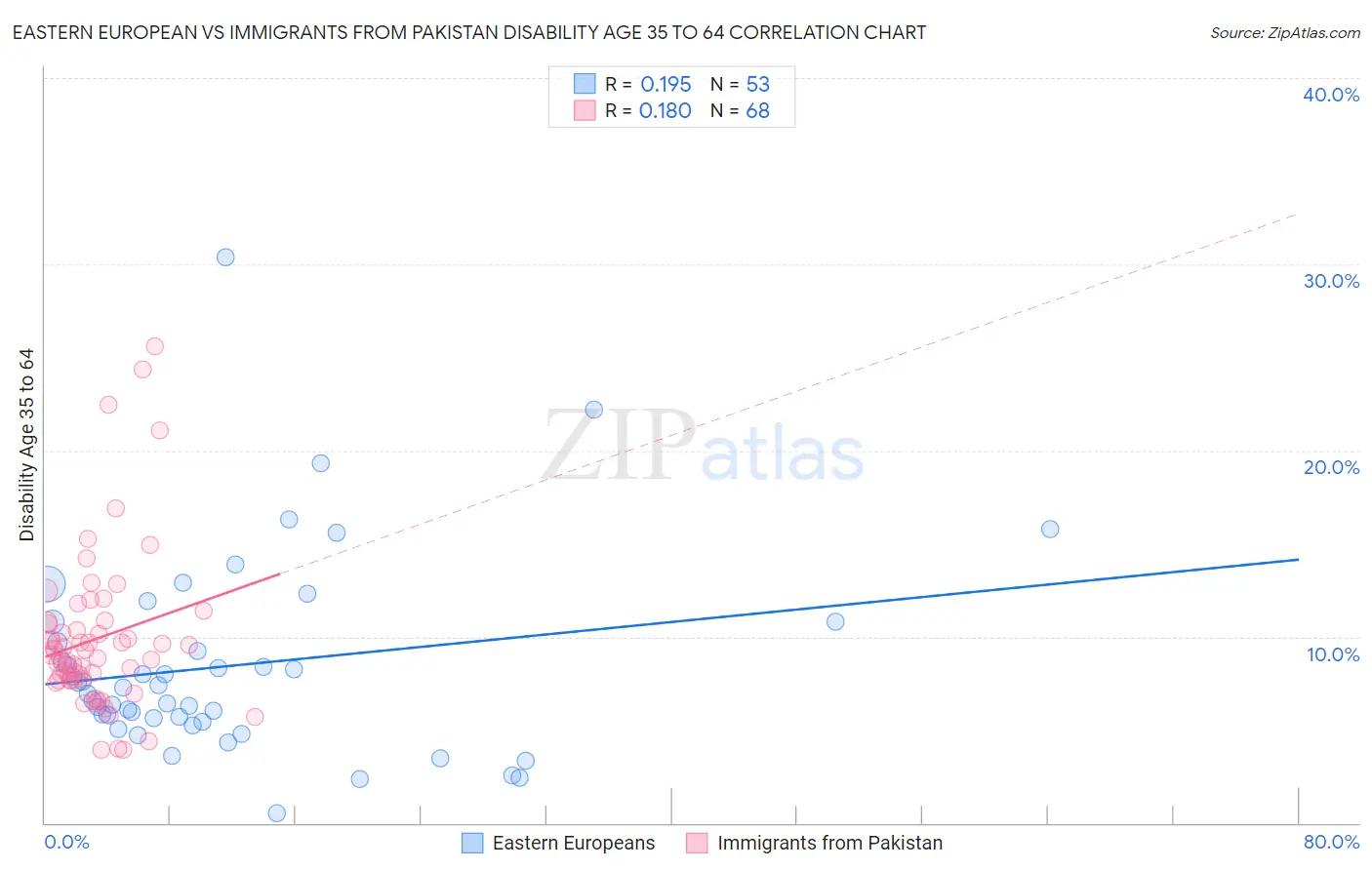 Eastern European vs Immigrants from Pakistan Disability Age 35 to 64