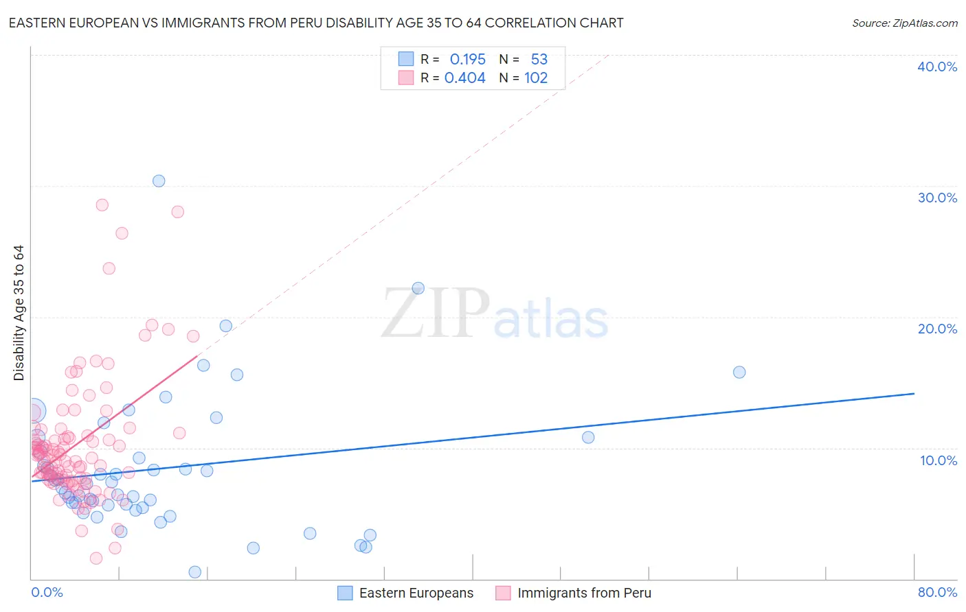 Eastern European vs Immigrants from Peru Disability Age 35 to 64