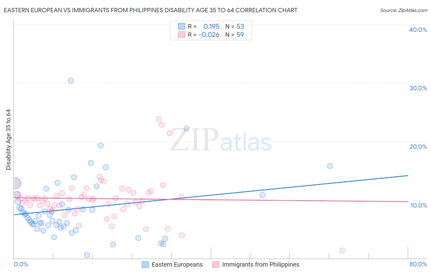 Eastern European vs Immigrants from Philippines Disability Age 35 to 64