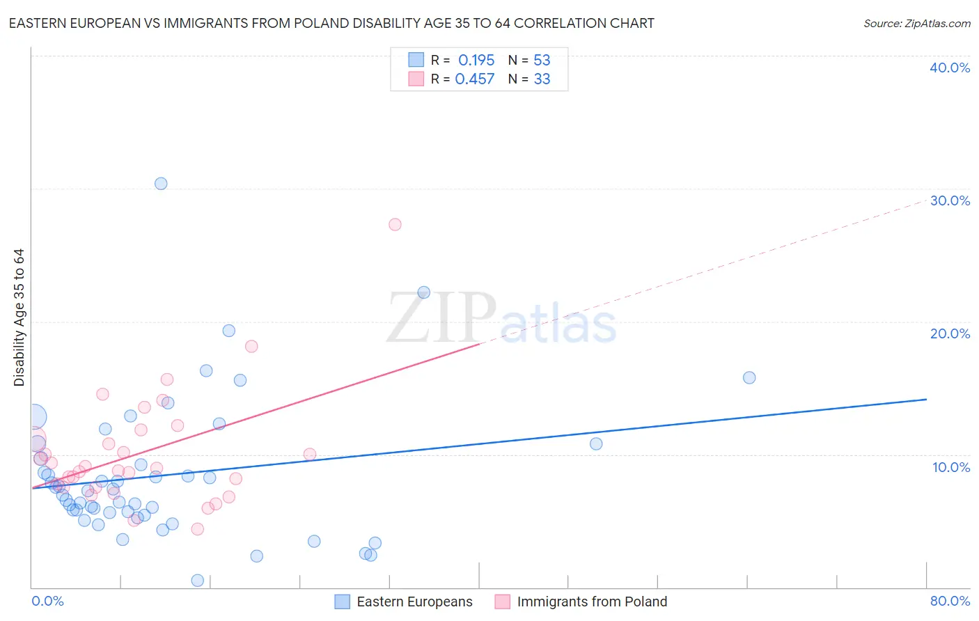 Eastern European vs Immigrants from Poland Disability Age 35 to 64