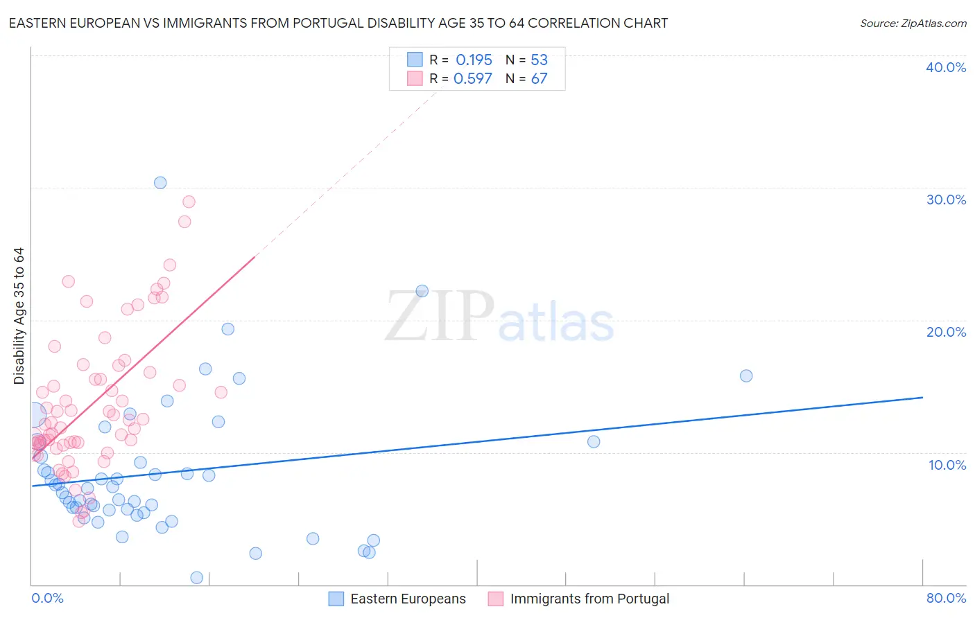 Eastern European vs Immigrants from Portugal Disability Age 35 to 64