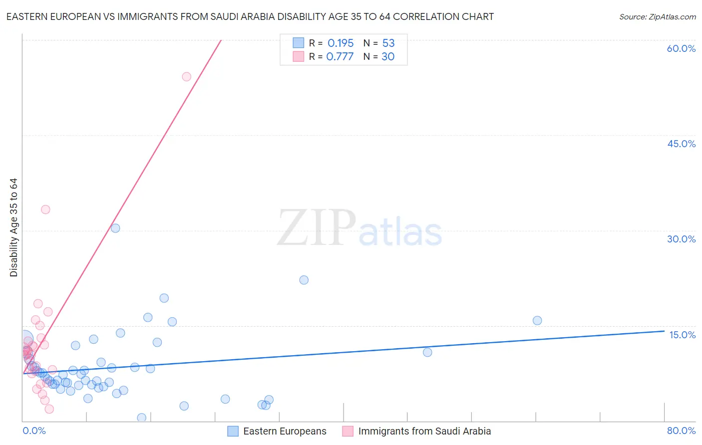 Eastern European vs Immigrants from Saudi Arabia Disability Age 35 to 64