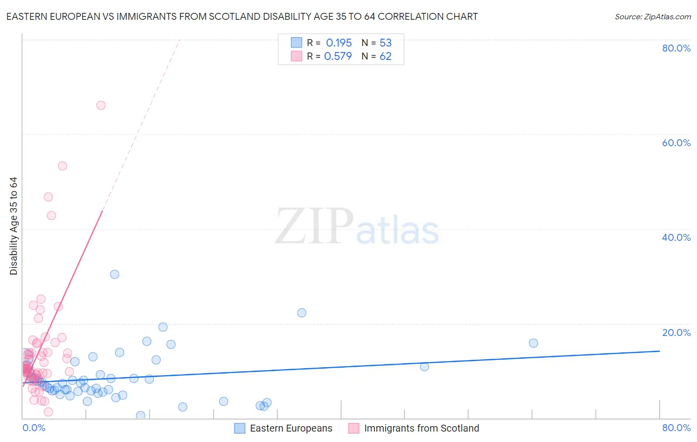 Eastern European vs Immigrants from Scotland Disability Age 35 to 64