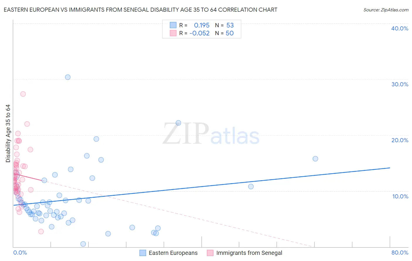 Eastern European vs Immigrants from Senegal Disability Age 35 to 64