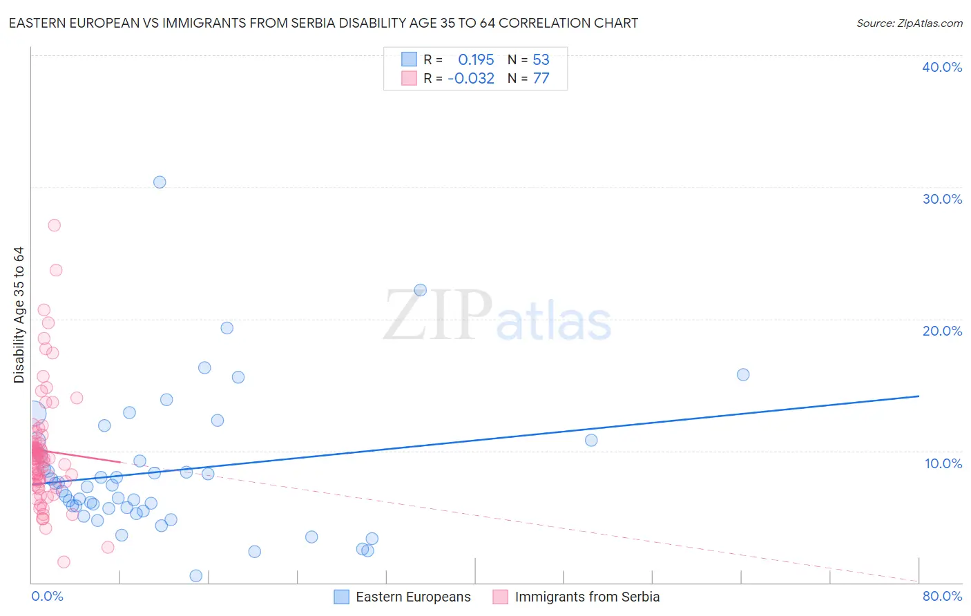 Eastern European vs Immigrants from Serbia Disability Age 35 to 64