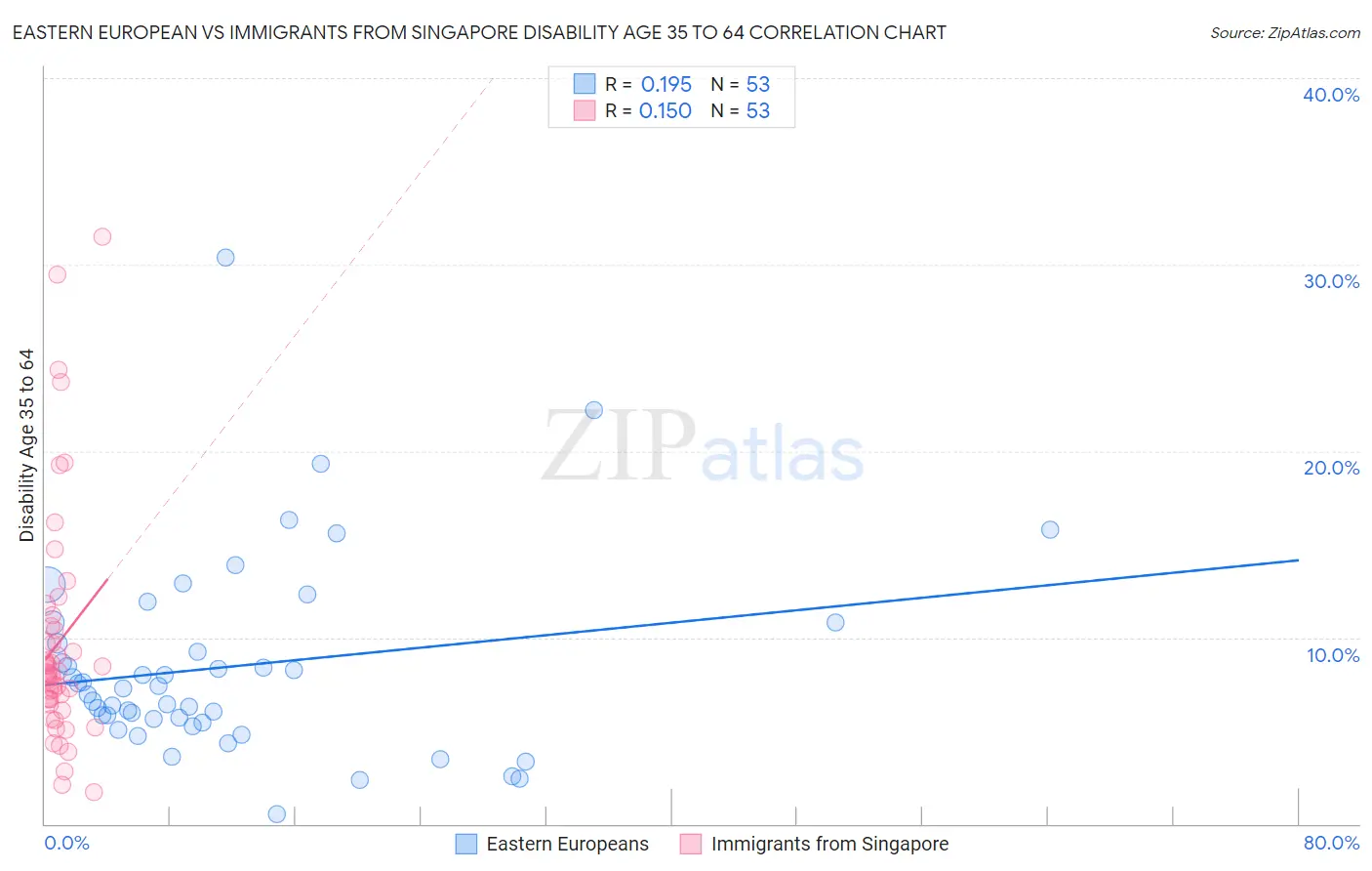 Eastern European vs Immigrants from Singapore Disability Age 35 to 64