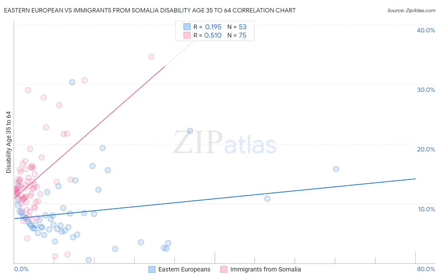 Eastern European vs Immigrants from Somalia Disability Age 35 to 64