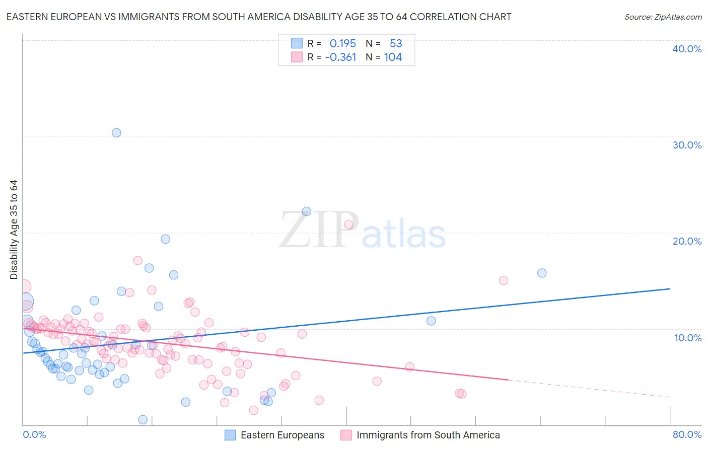 Eastern European vs Immigrants from South America Disability Age 35 to 64