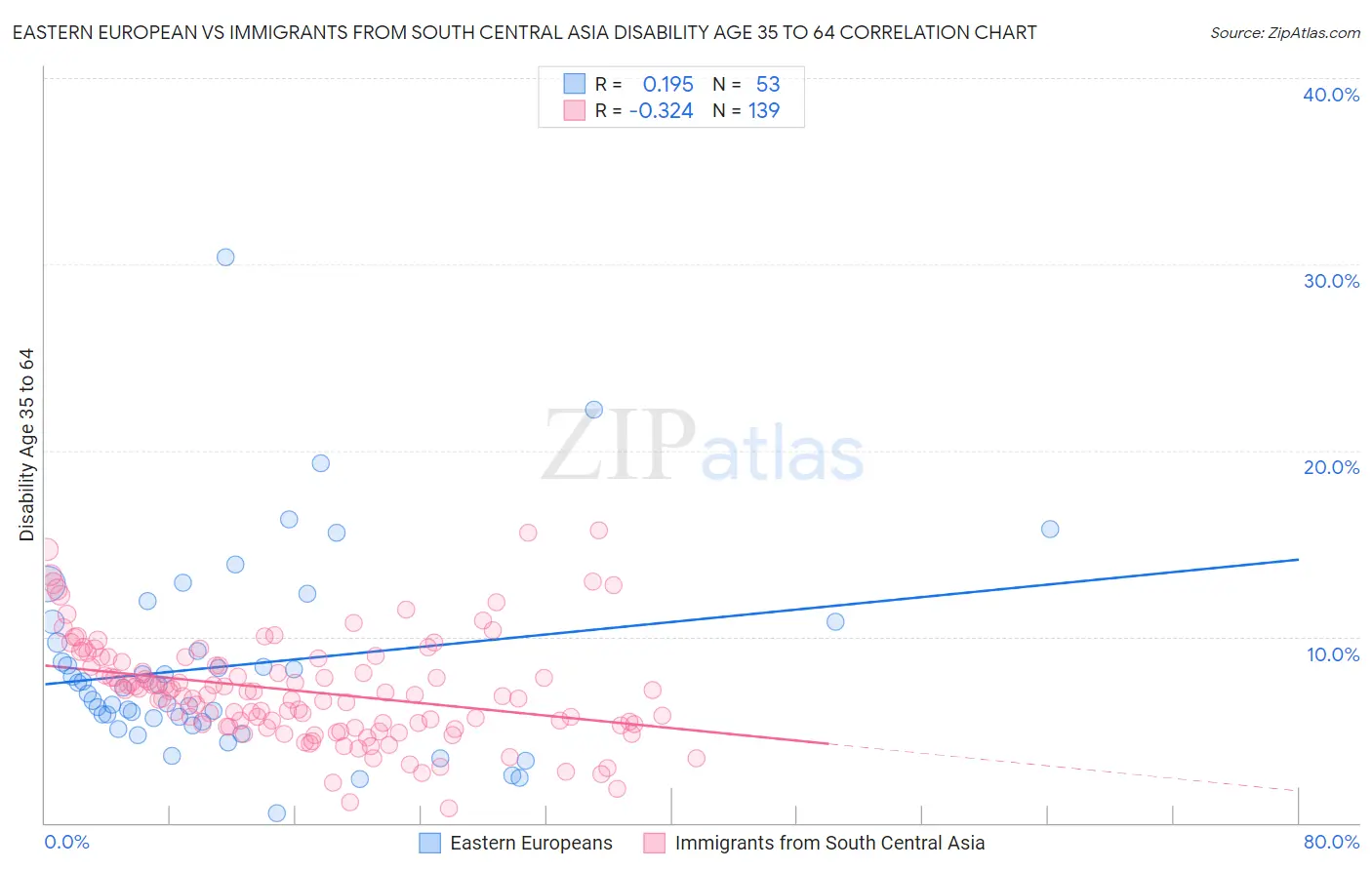 Eastern European vs Immigrants from South Central Asia Disability Age 35 to 64