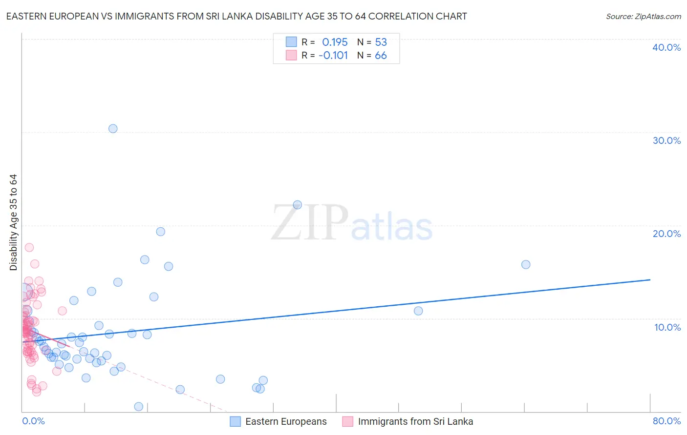 Eastern European vs Immigrants from Sri Lanka Disability Age 35 to 64