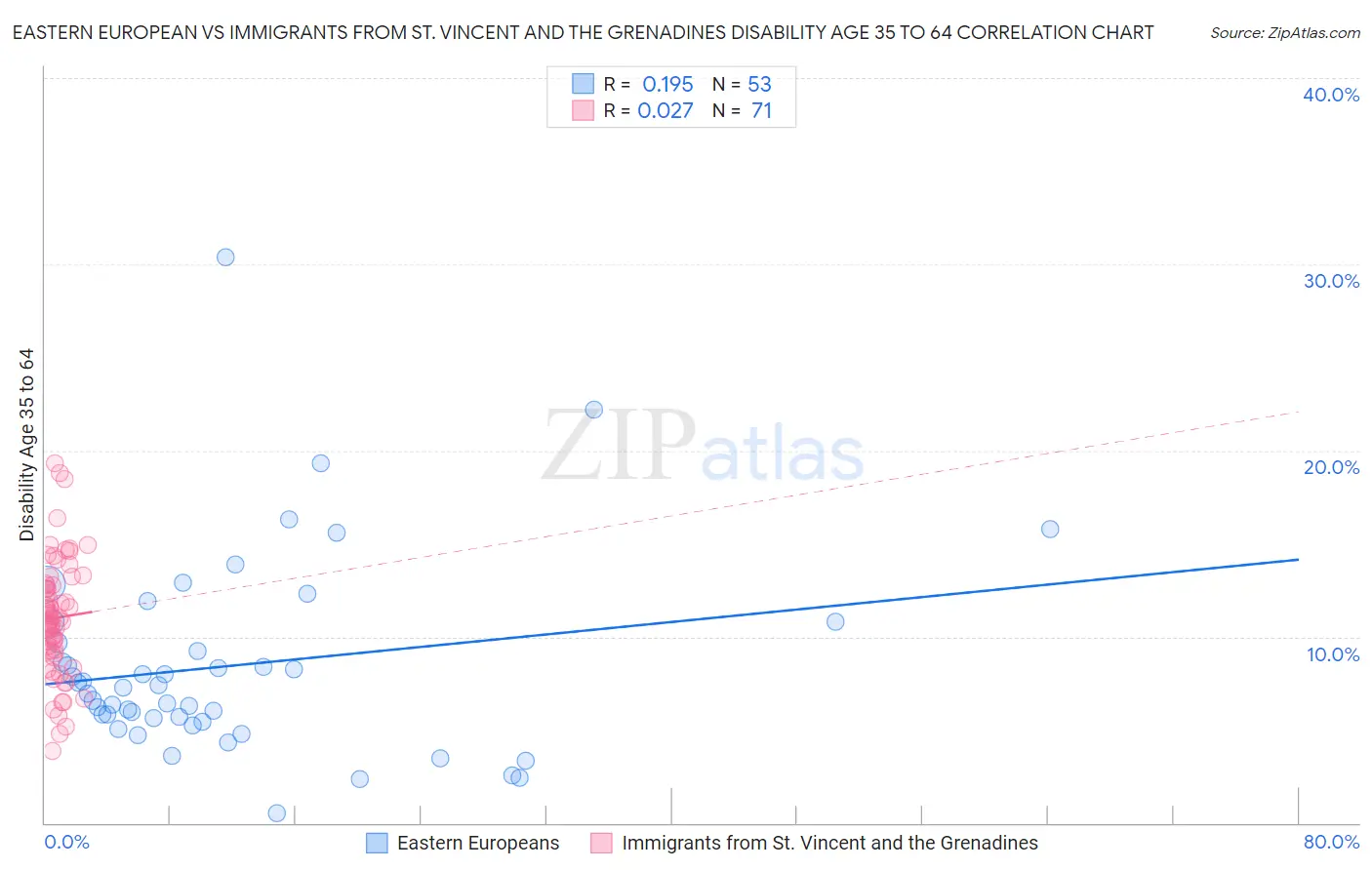 Eastern European vs Immigrants from St. Vincent and the Grenadines Disability Age 35 to 64