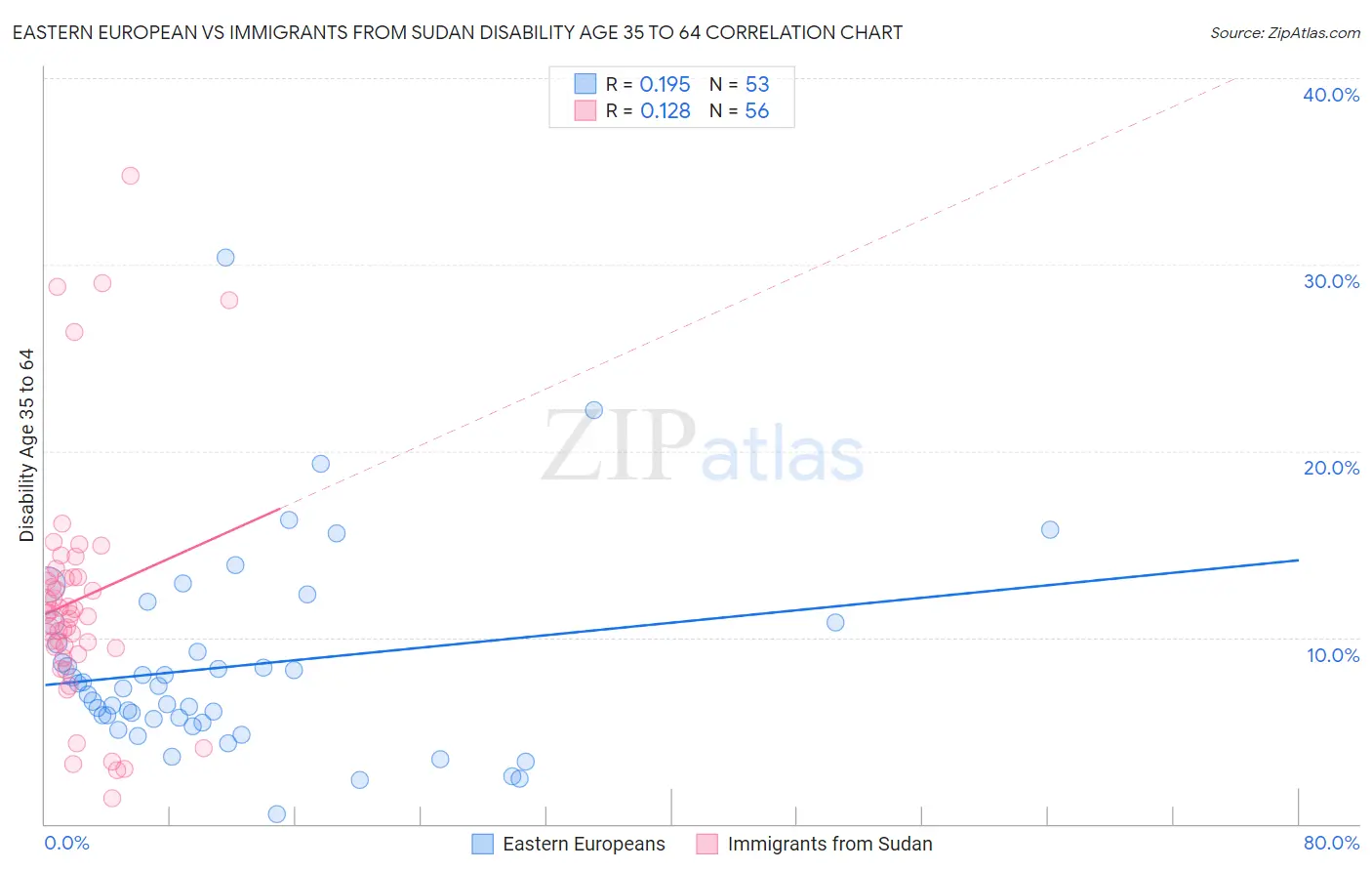 Eastern European vs Immigrants from Sudan Disability Age 35 to 64