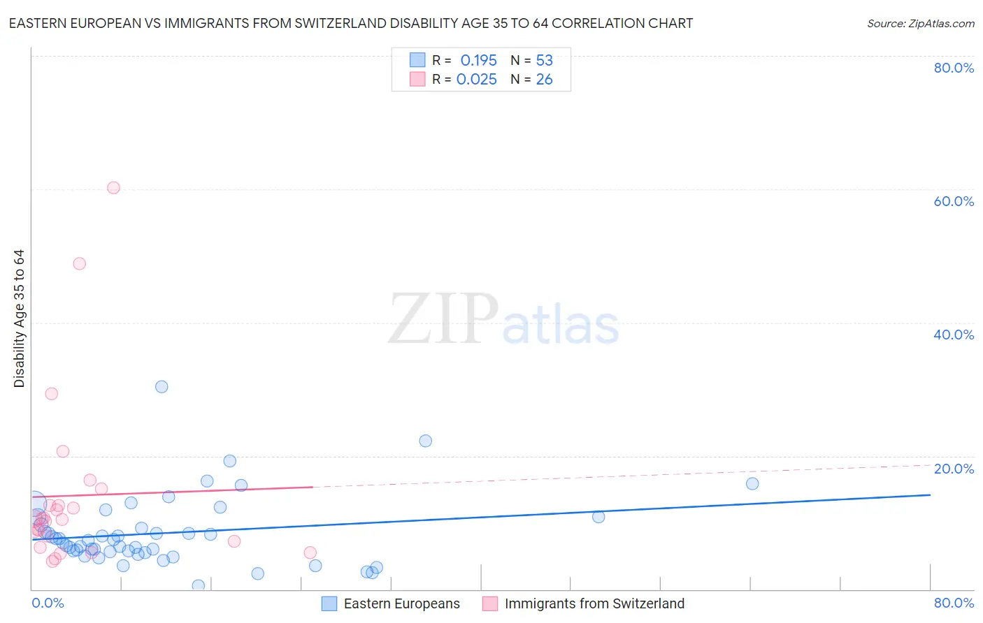 Eastern European vs Immigrants from Switzerland Disability Age 35 to 64