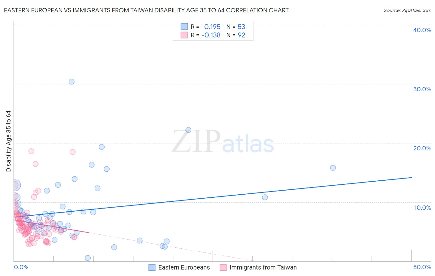 Eastern European vs Immigrants from Taiwan Disability Age 35 to 64