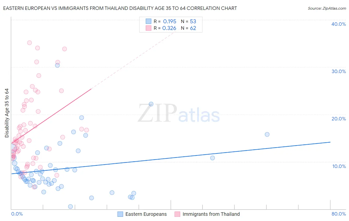 Eastern European vs Immigrants from Thailand Disability Age 35 to 64