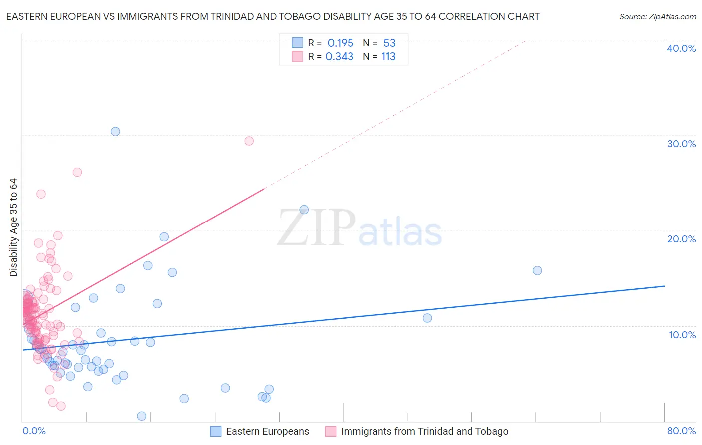 Eastern European vs Immigrants from Trinidad and Tobago Disability Age 35 to 64