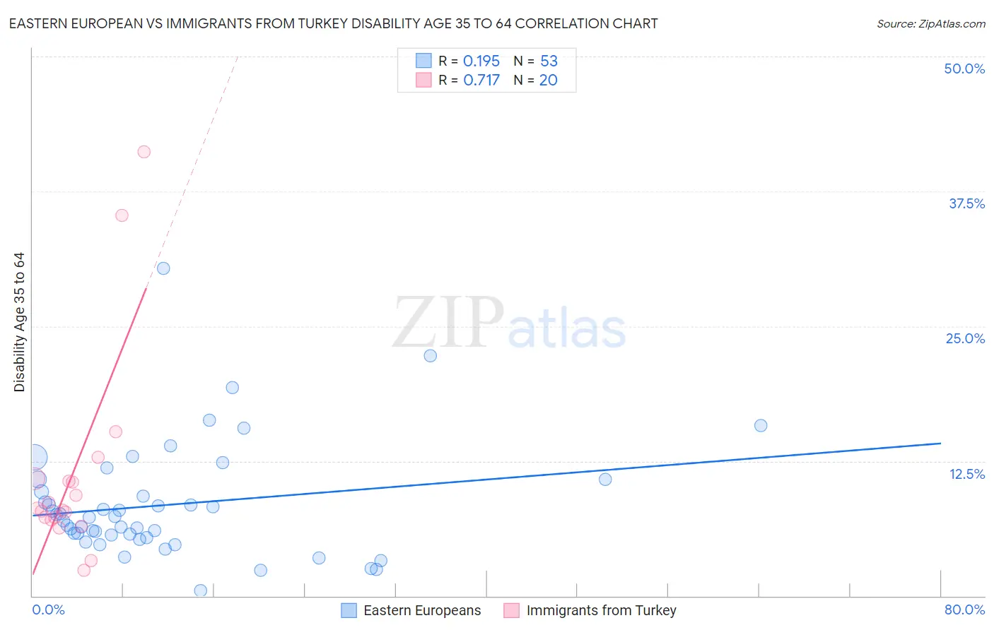 Eastern European vs Immigrants from Turkey Disability Age 35 to 64