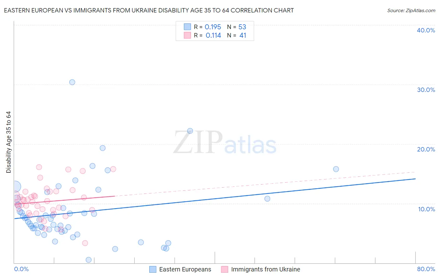 Eastern European vs Immigrants from Ukraine Disability Age 35 to 64