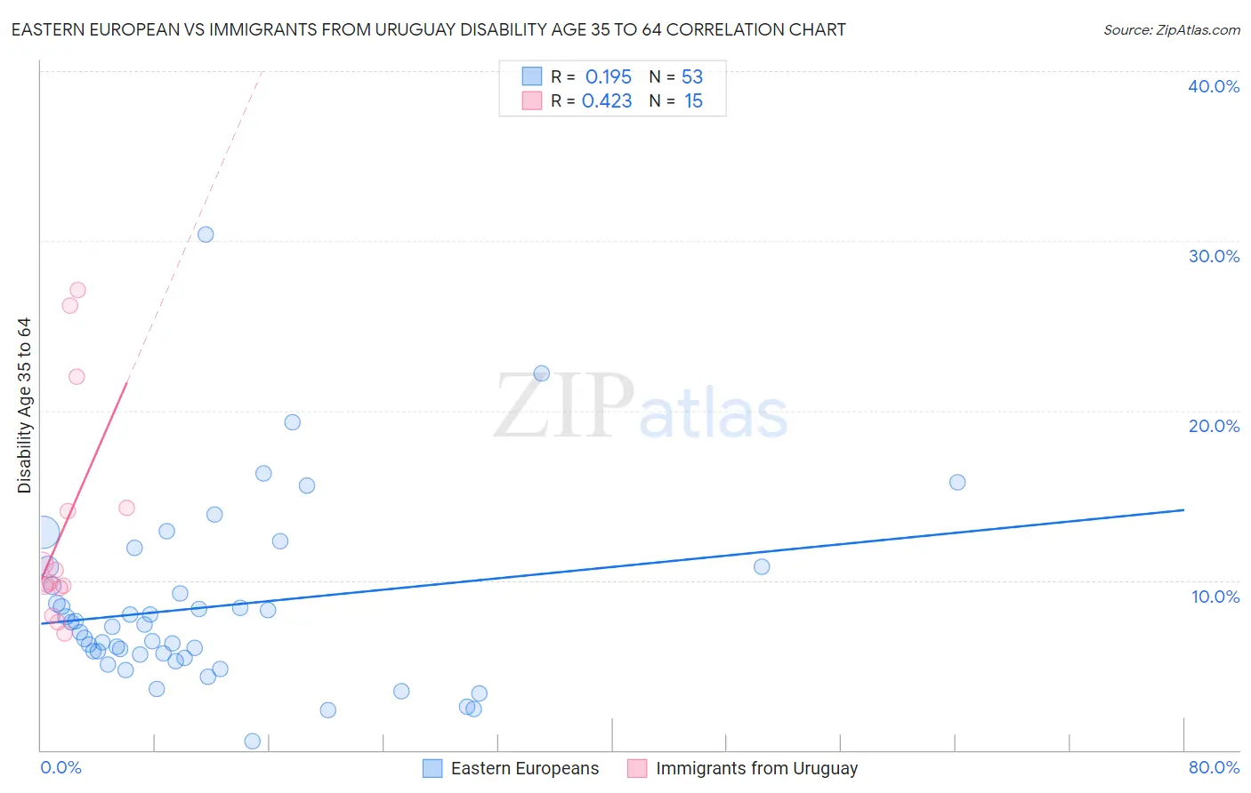 Eastern European vs Immigrants from Uruguay Disability Age 35 to 64