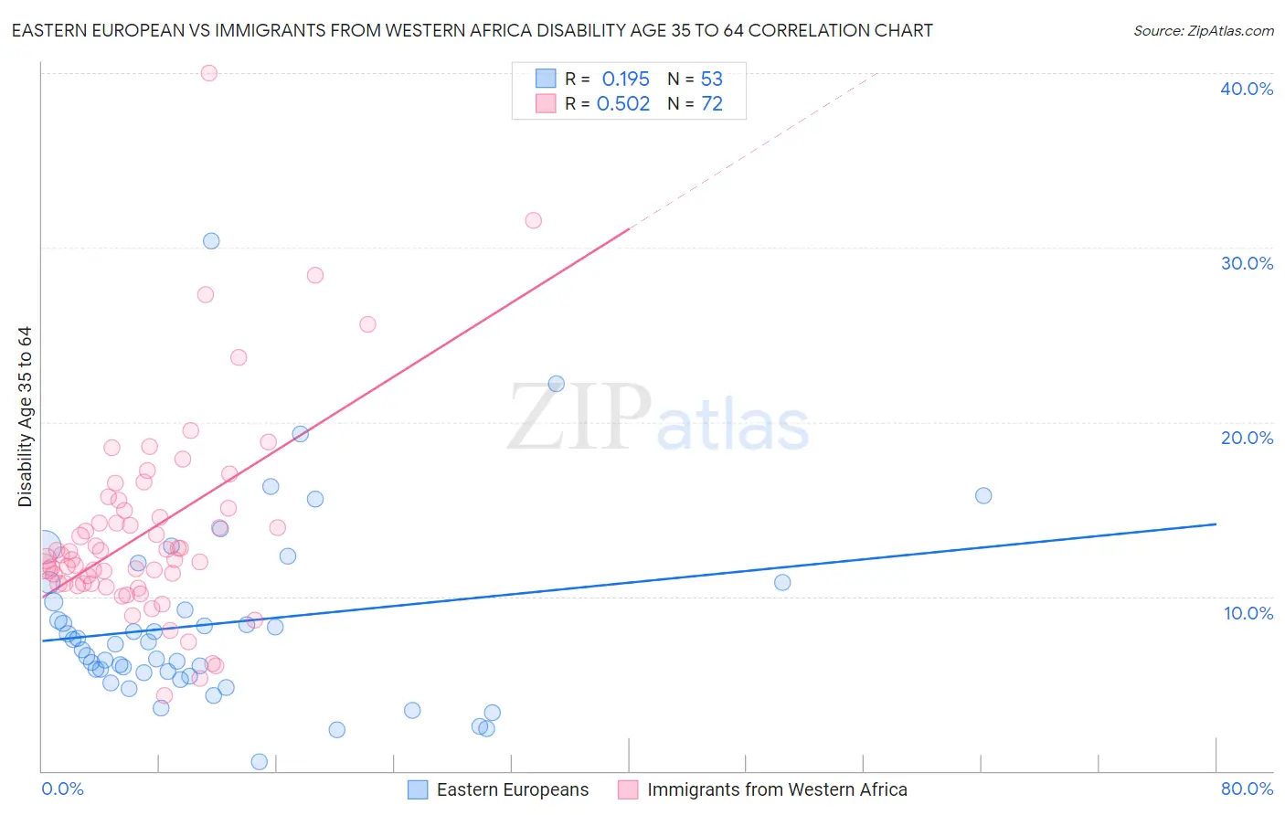 Eastern European vs Immigrants from Western Africa Disability Age 35 to 64