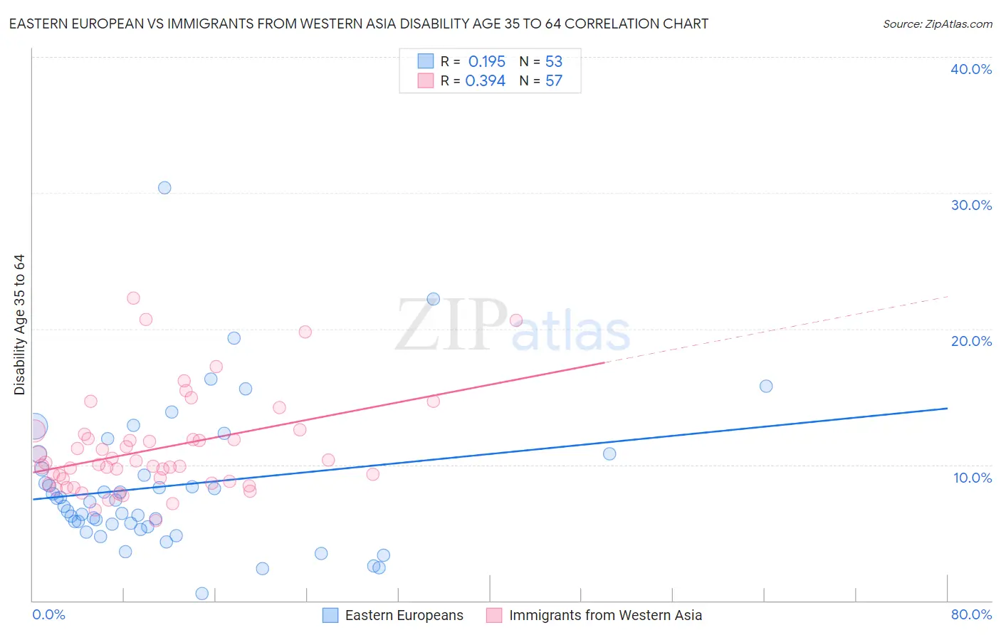 Eastern European vs Immigrants from Western Asia Disability Age 35 to 64