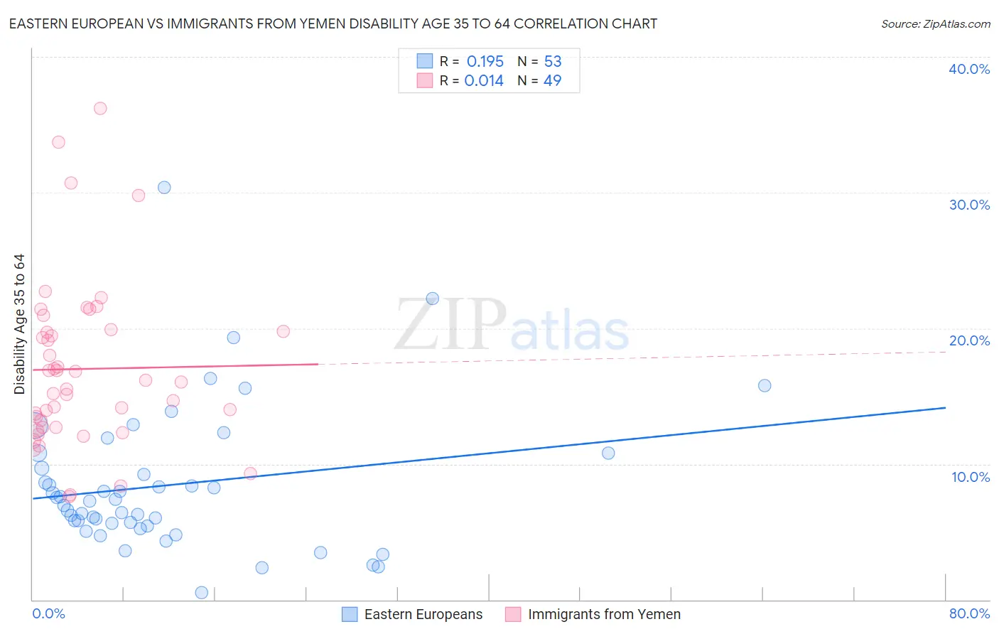 Eastern European vs Immigrants from Yemen Disability Age 35 to 64