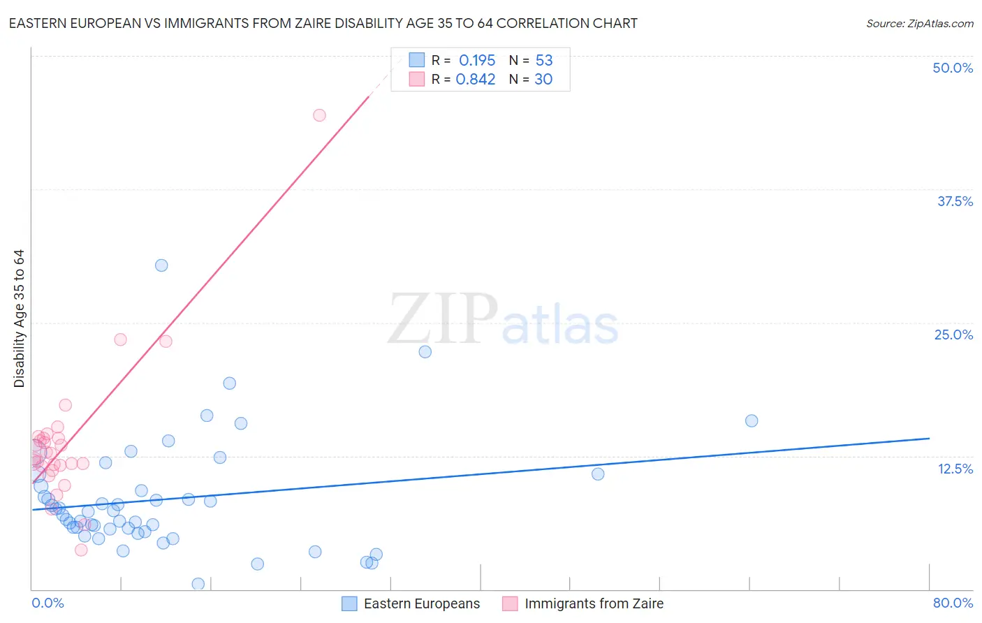 Eastern European vs Immigrants from Zaire Disability Age 35 to 64