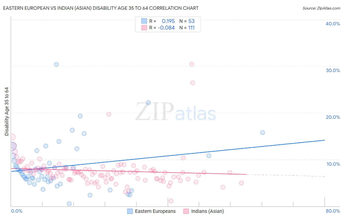 Eastern European vs Indian (Asian) Disability Age 35 to 64