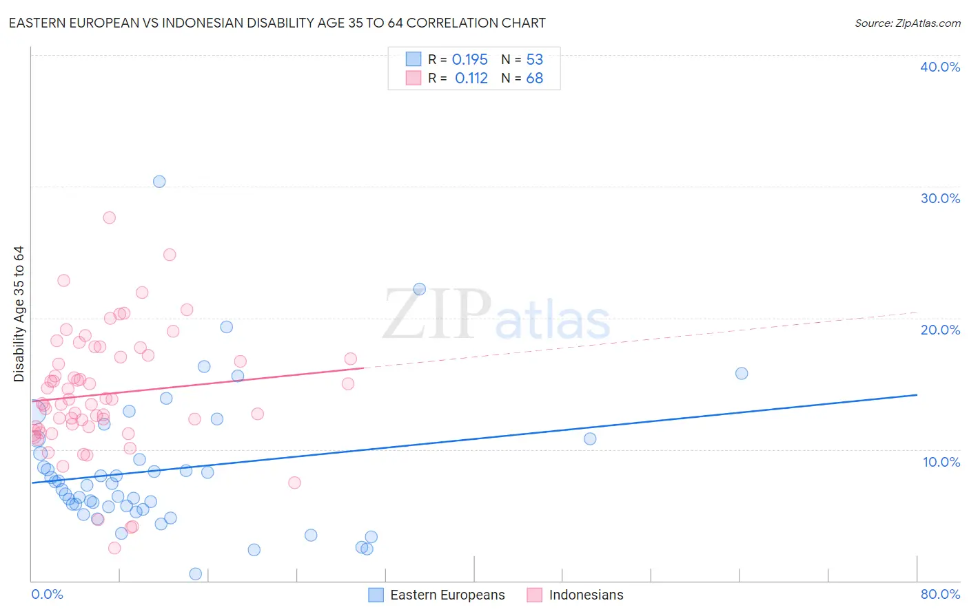 Eastern European vs Indonesian Disability Age 35 to 64