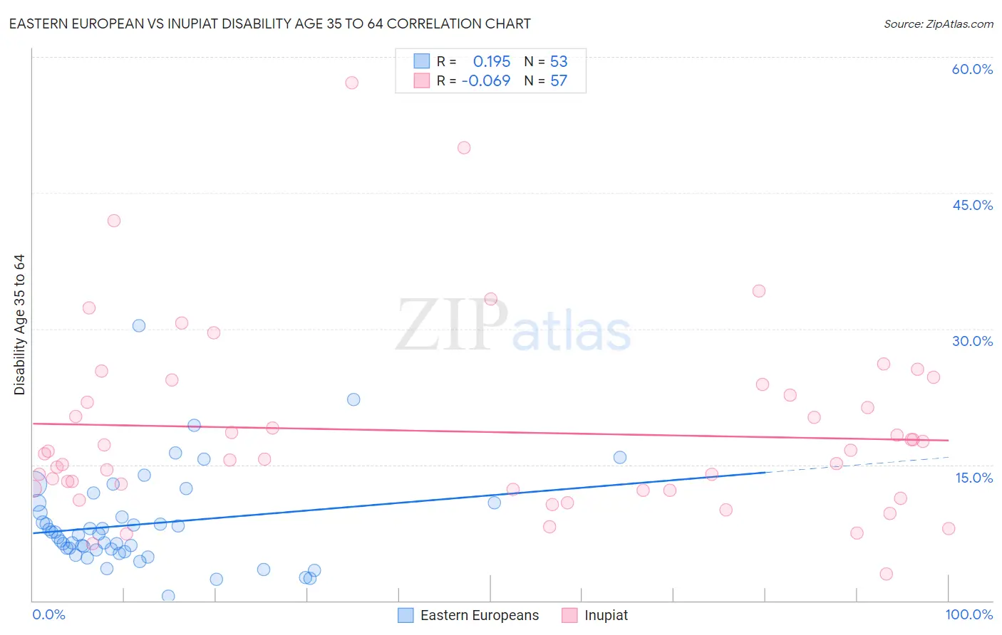 Eastern European vs Inupiat Disability Age 35 to 64