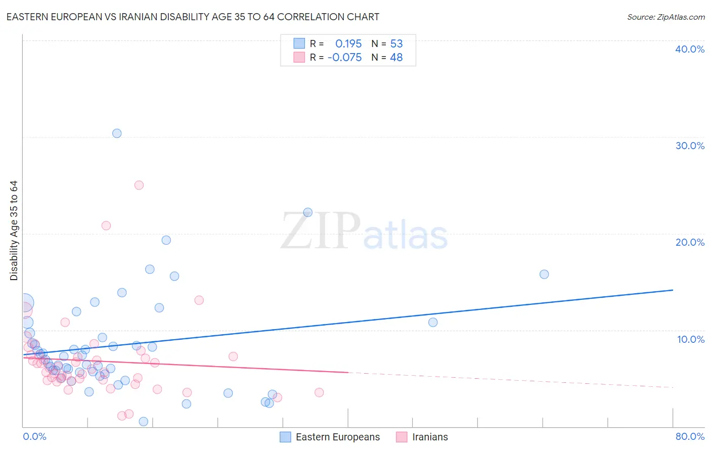 Eastern European vs Iranian Disability Age 35 to 64