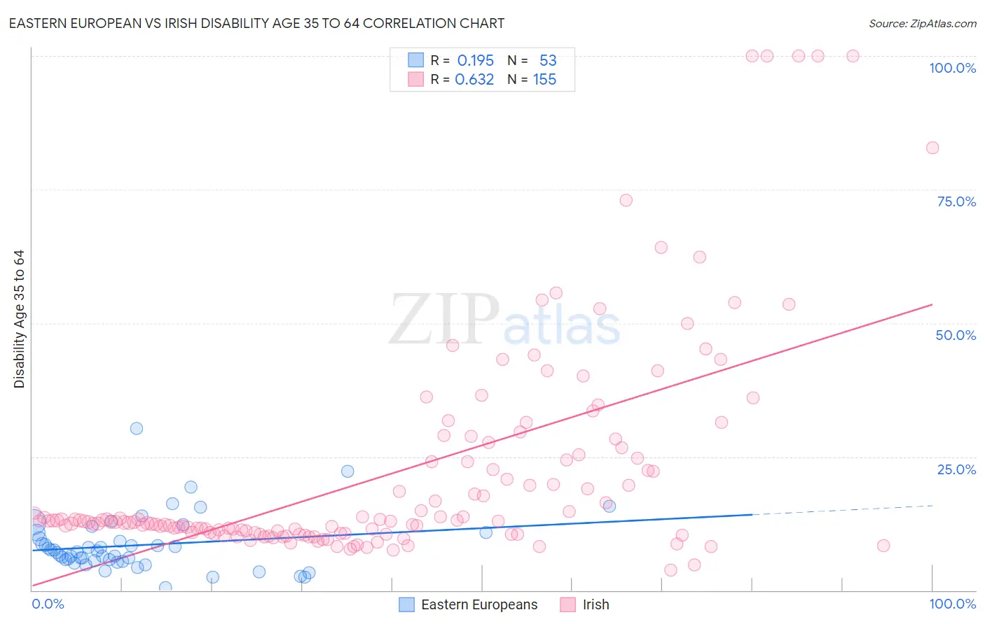 Eastern European vs Irish Disability Age 35 to 64