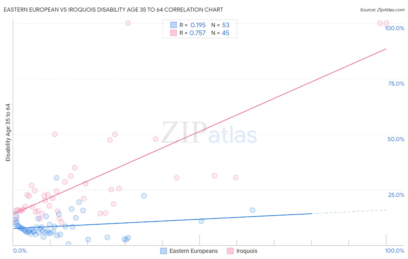 Eastern European vs Iroquois Disability Age 35 to 64