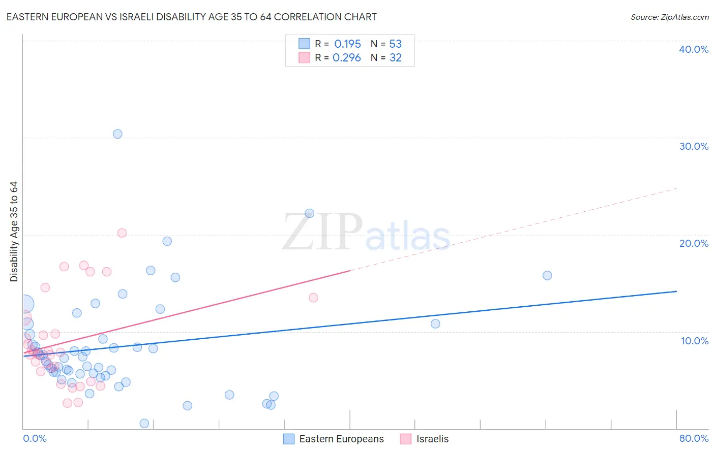 Eastern European vs Israeli Disability Age 35 to 64