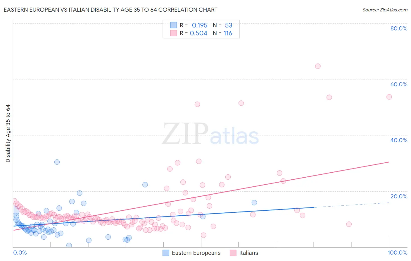 Eastern European vs Italian Disability Age 35 to 64