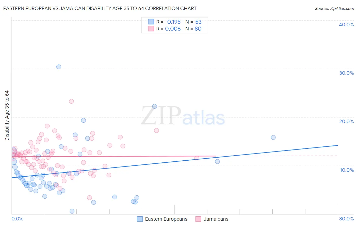 Eastern European vs Jamaican Disability Age 35 to 64