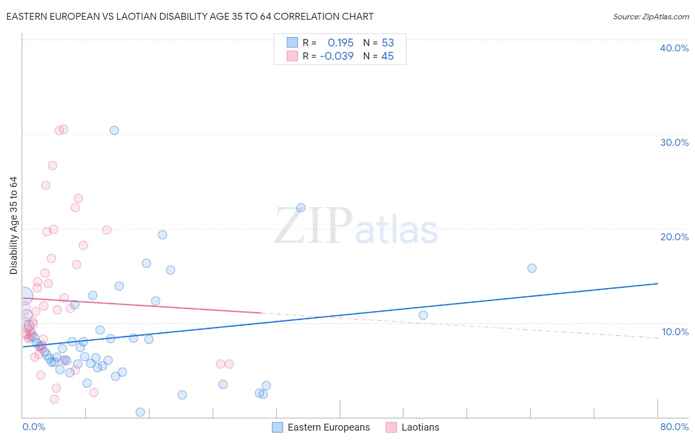 Eastern European vs Laotian Disability Age 35 to 64