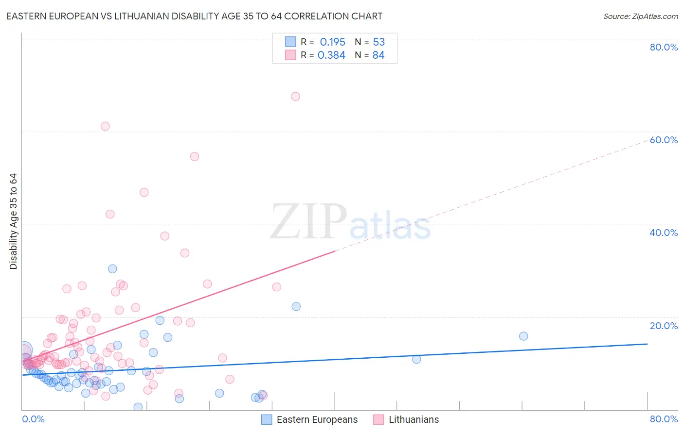 Eastern European vs Lithuanian Disability Age 35 to 64