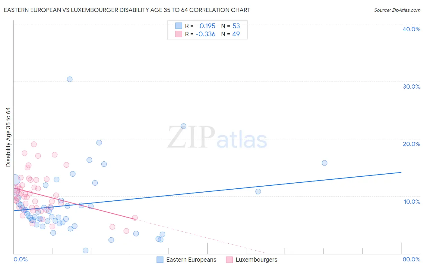 Eastern European vs Luxembourger Disability Age 35 to 64