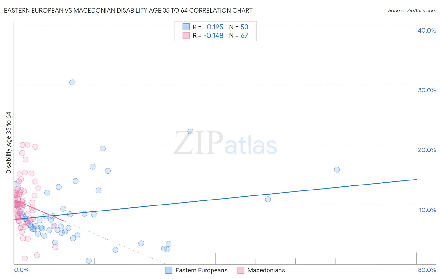 Eastern European vs Macedonian Disability Age 35 to 64
