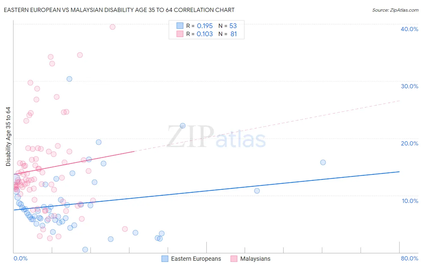 Eastern European vs Malaysian Disability Age 35 to 64