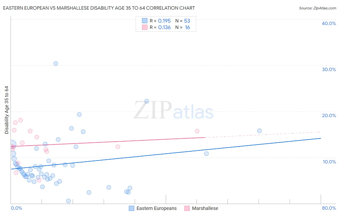 Eastern European vs Marshallese Disability Age 35 to 64