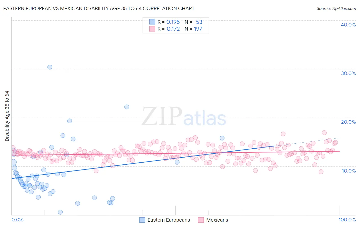 Eastern European vs Mexican Disability Age 35 to 64