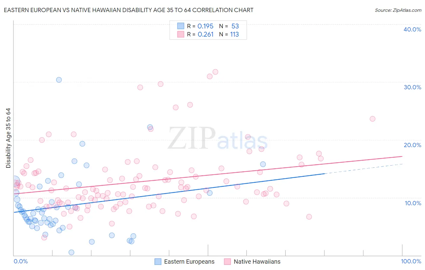 Eastern European vs Native Hawaiian Disability Age 35 to 64