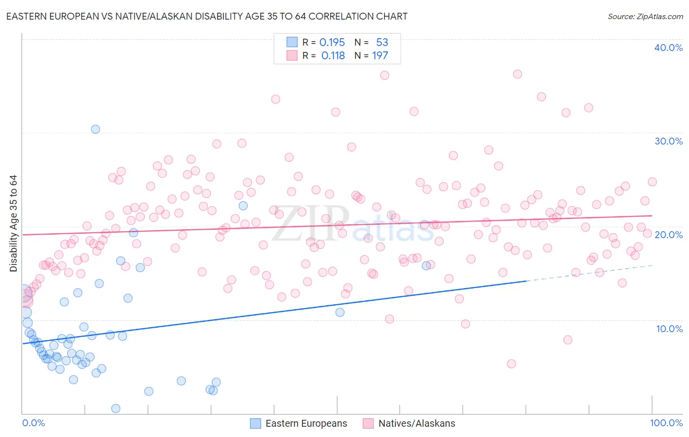 Eastern European vs Native/Alaskan Disability Age 35 to 64