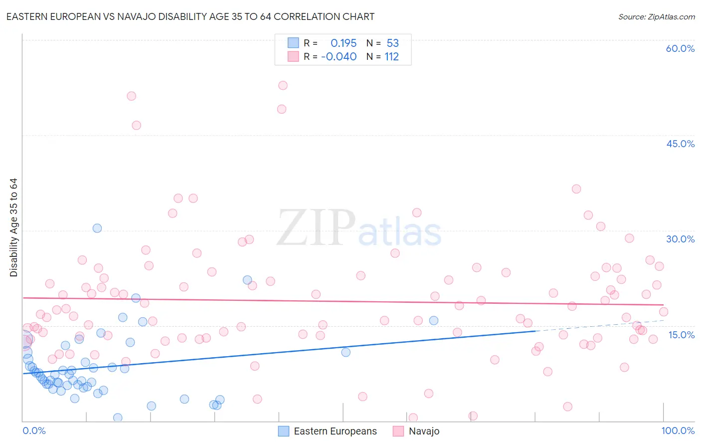 Eastern European vs Navajo Disability Age 35 to 64